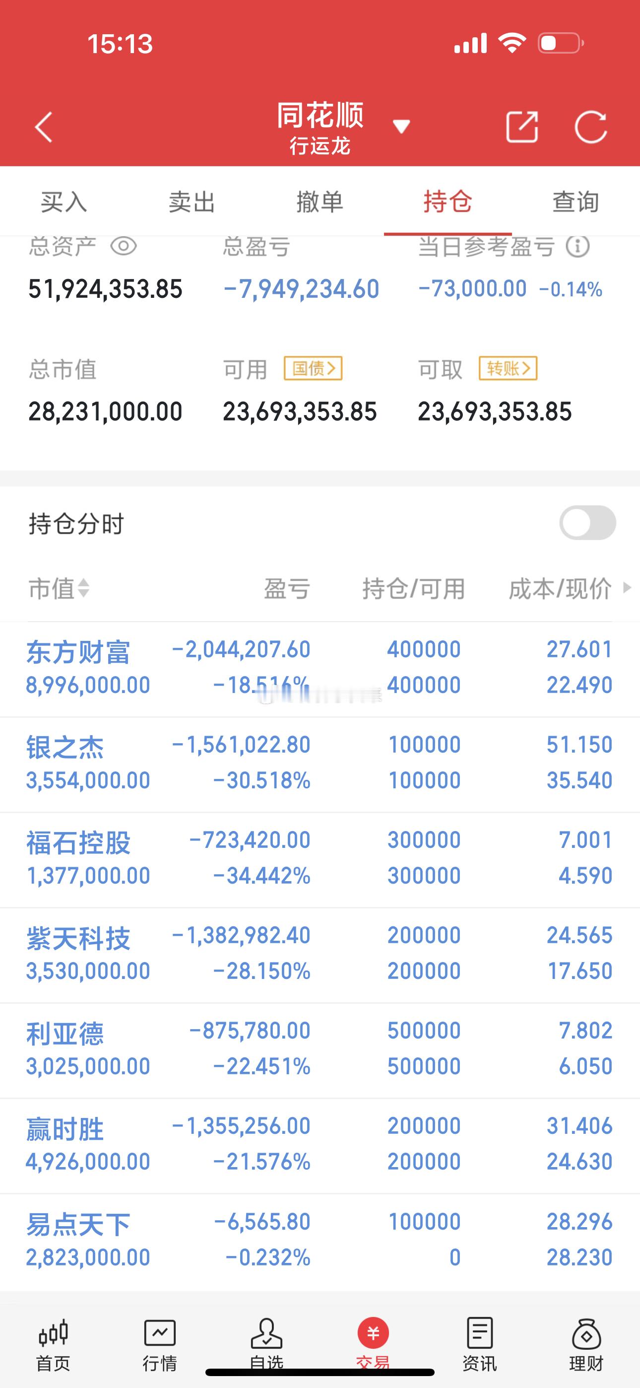 节奏切换，今天开始大幅回血。今日大盘低开震荡，虽然指数收绿，但两市个股却是涨多跌