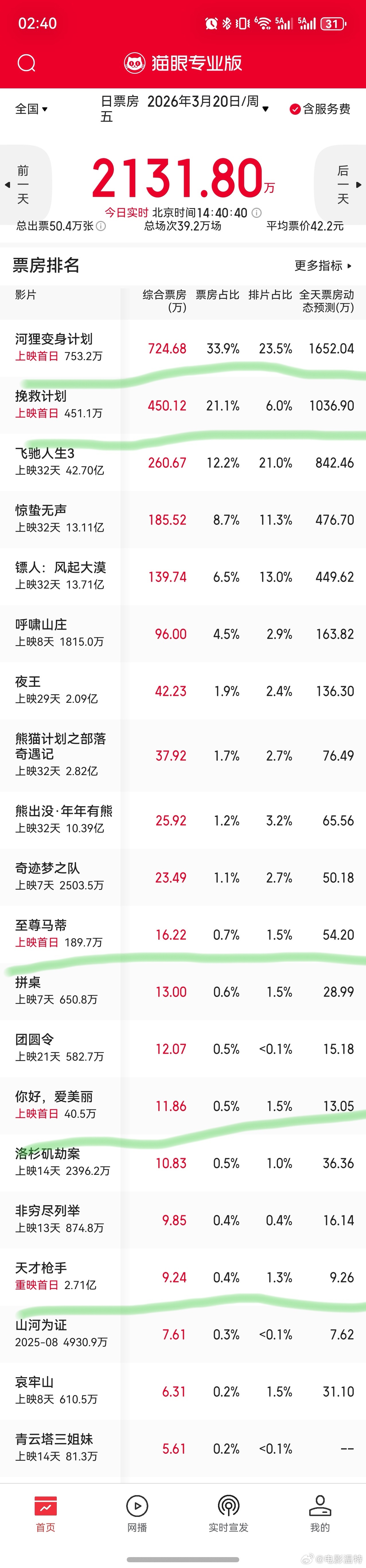 听听温特怎么说  你好爱美丽今日上映   下午两点起片，《至尊马蒂》和《挽救计划