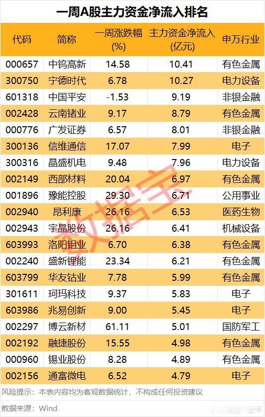 A股 本周主力资金净流入流出排名 
