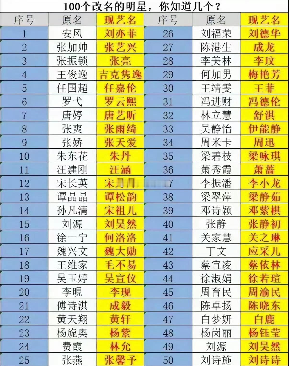 来看看你喜欢的明星，原名都叫啥😁演员原名 北京·Runoilbus燃油巴适