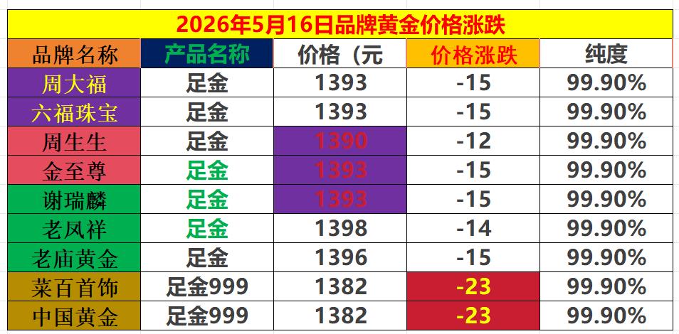 随着周五
国际金价的大幅回落，
今日国内商场里面
品牌黄金价格纷纷大幅
下调销售