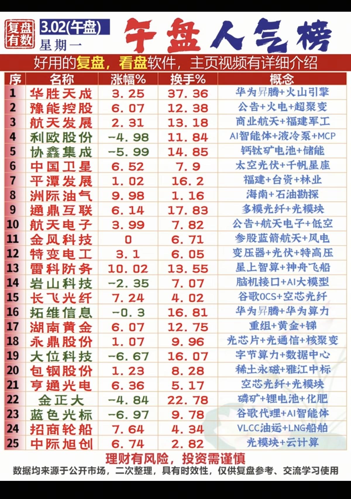 3.2周一  成交活跃个股+人气热度榜！

1.火电，超聚变
2.商业航天，军工