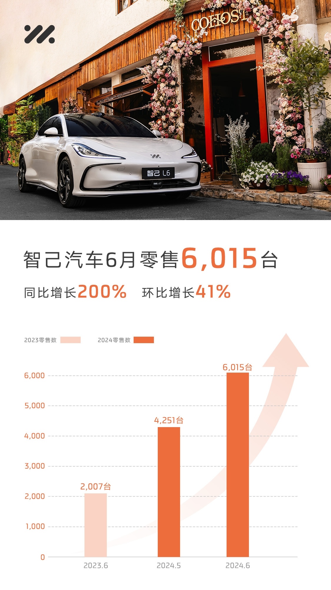 智己汽车6月新车销售量：6,015，环比增长41%，同比增长200%。 ​​​