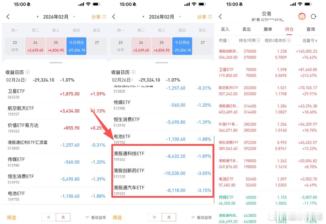 （1）ETF账户今日盈利-2.9万（资产260万）；不仅恒生科技跌，还有港股创新