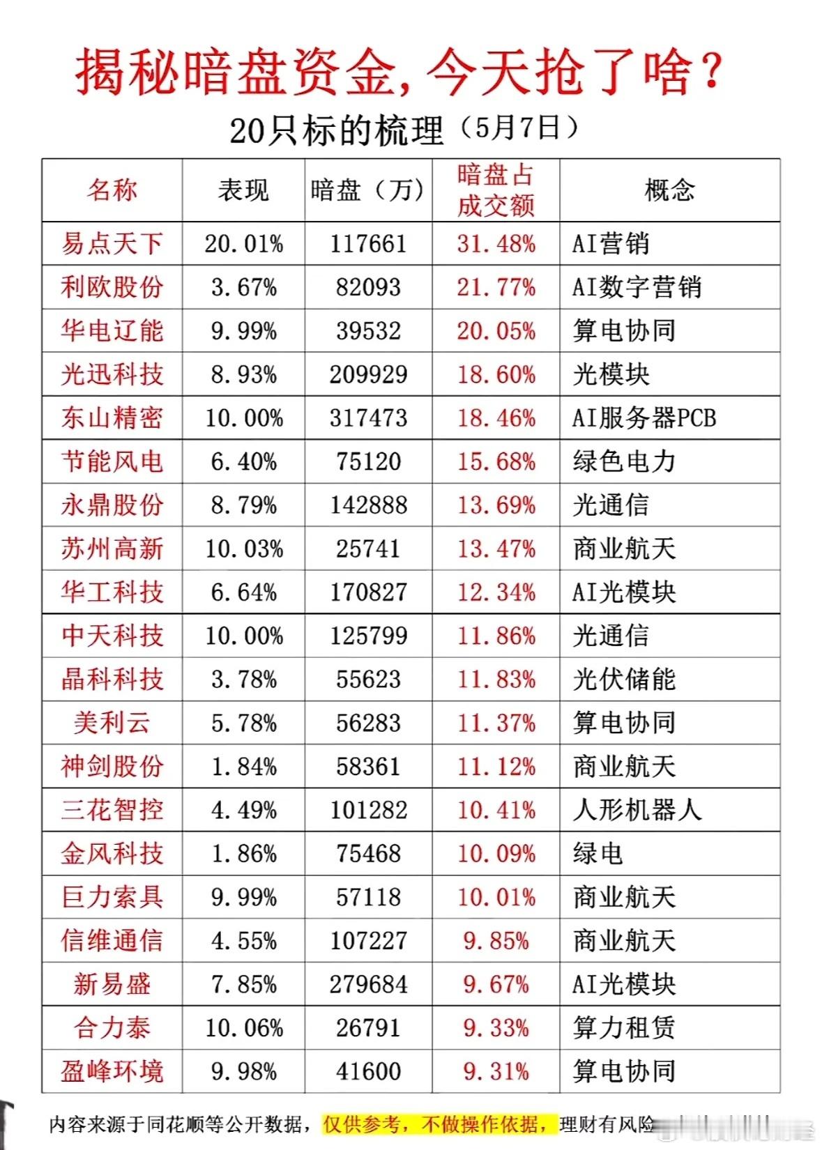 5月7日暗盘资金揭秘 