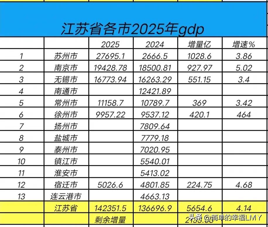真是服了！徐州距离破万亿就差了43亿元，就在所有人都以为徐州2025年必破万亿的