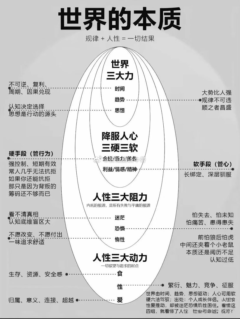 世界的本质，一条公式就够了：结果 = 规律 × 人性 × 时间规律不可违，人性不