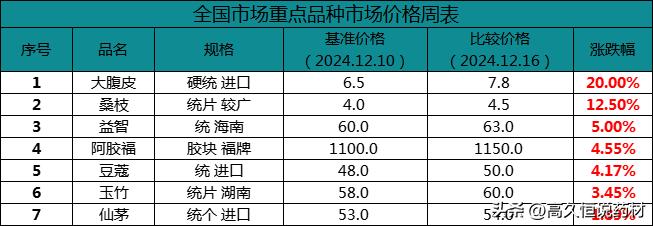 上周涨跌药材汇总表

（来源：Ai本草）