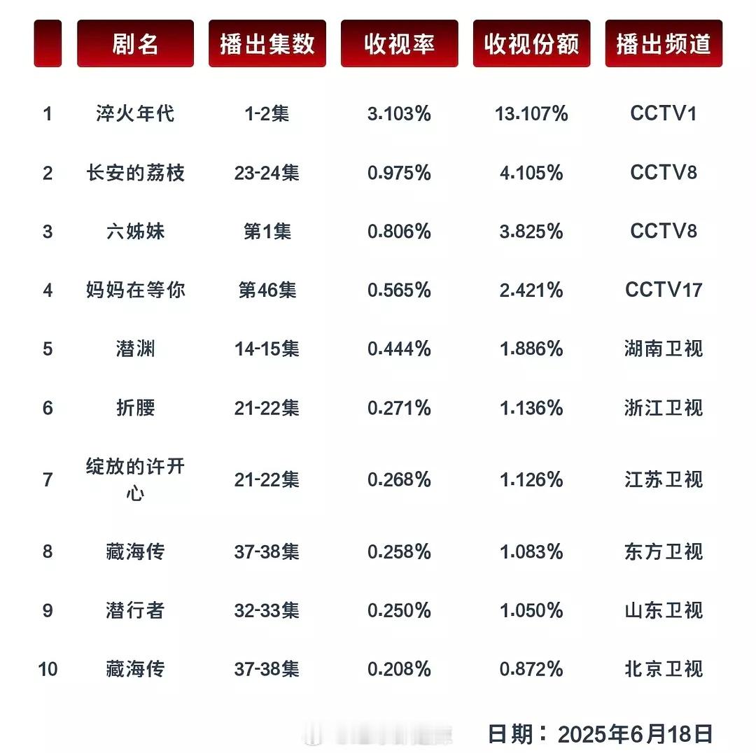 央卫在播剧cvb收视率   荔枝跌破1了     网播也不行 ​​​