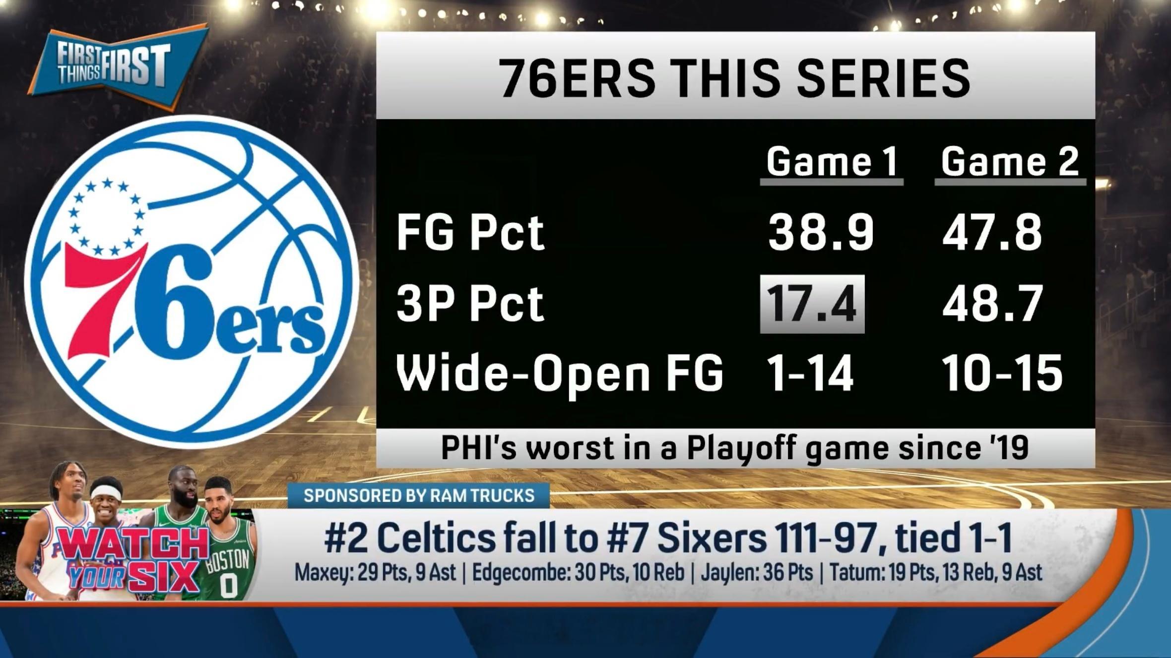还能延续？76人在昨天G2的投篮迎来“史诗级反弹”，三分命中率飙升至48.7%，