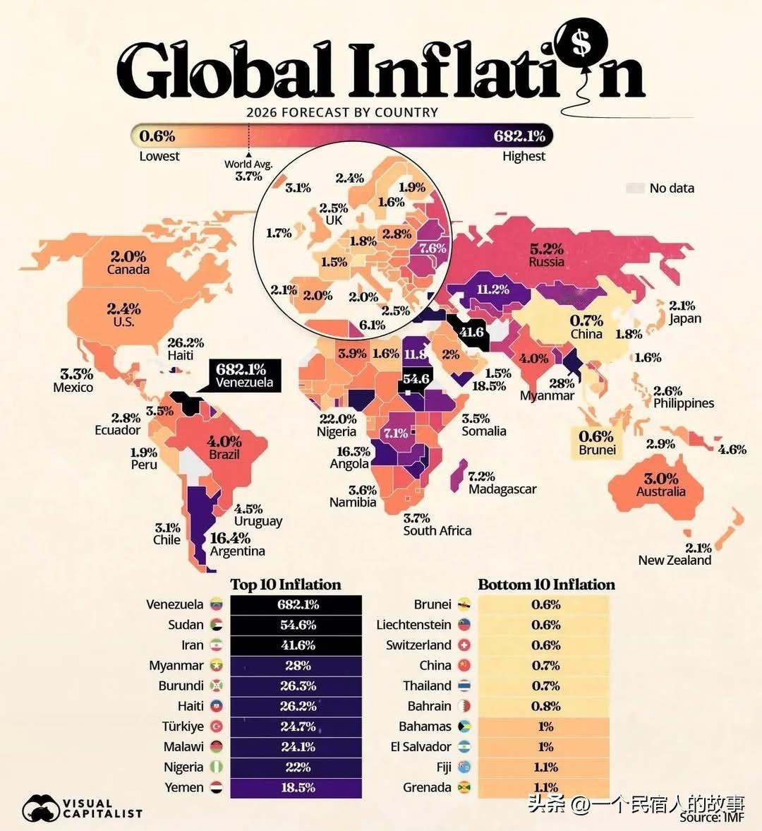 世界物价涨幅！委内瑞拉682%世界第一，中国倒数！
随着2025年川普上台对全世