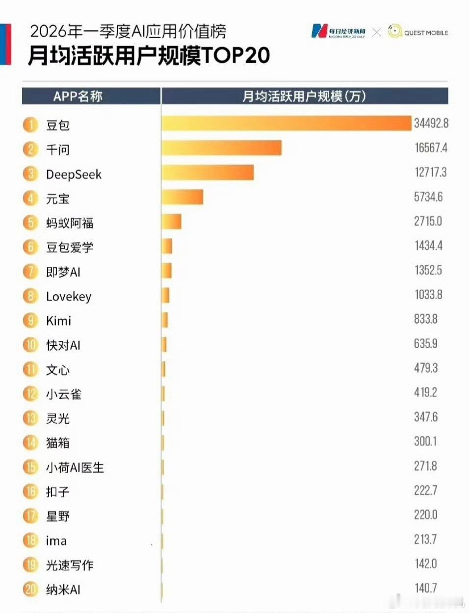 豆包首次付费后月活减少610万付费只是一个因素之一，更多的还是现在 AI 智能体