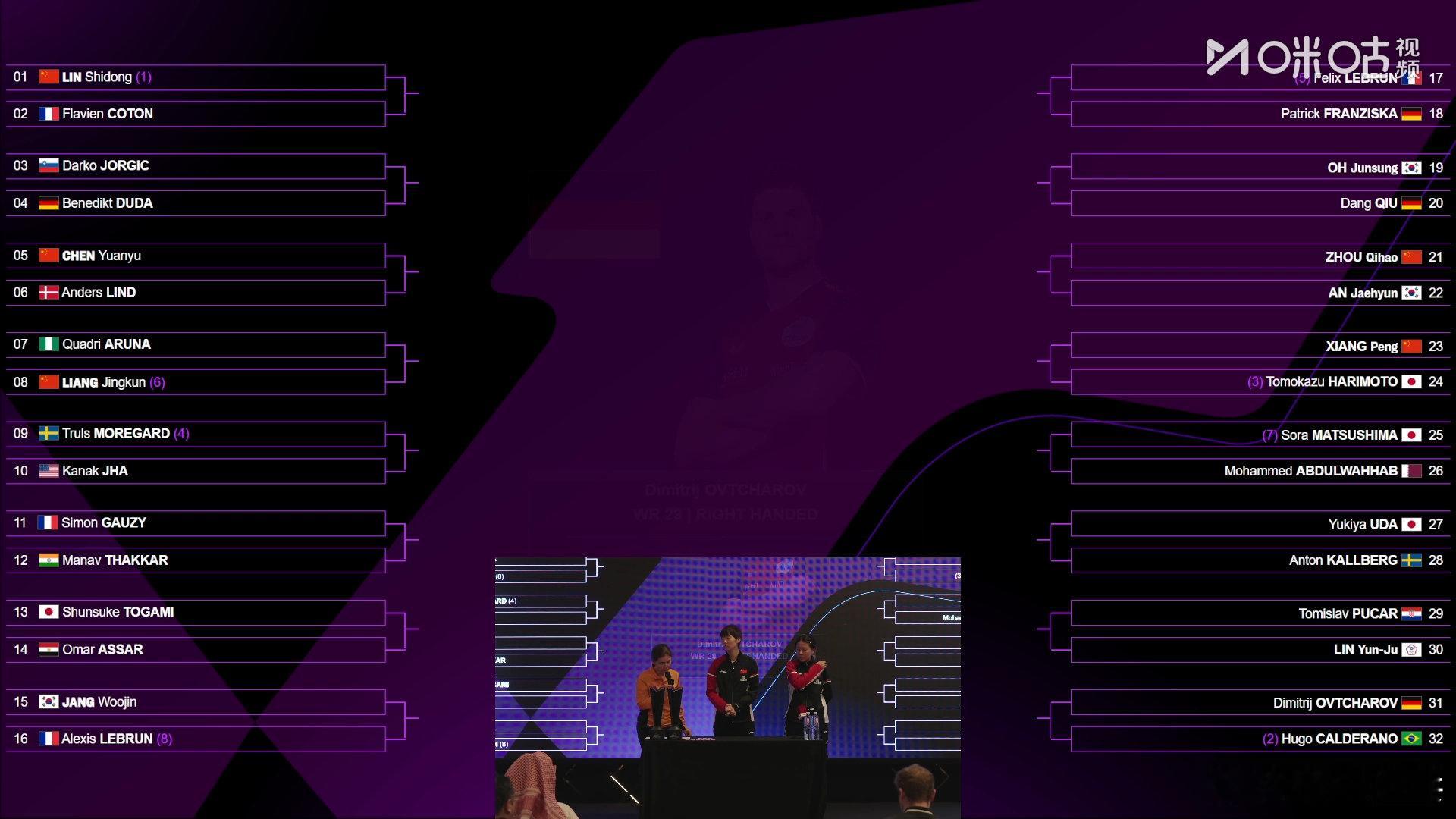 WTT多哈冠军赛男单签表【1/8区】林诗栋vs弗拉维安·科顿、达科·约奇克vs贝