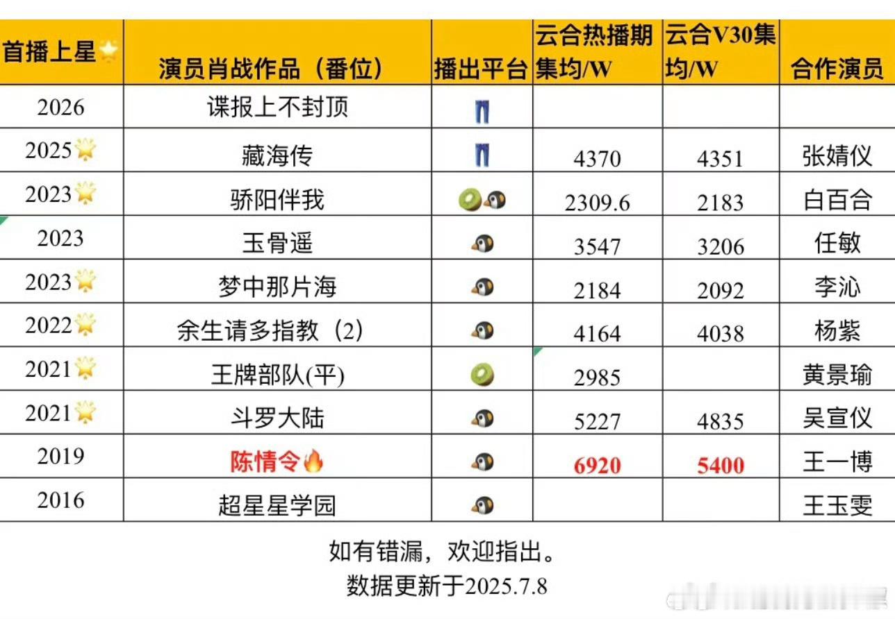 肖战的实绩是不是被低估了！陈情令6920w，斗罗大陆5227w，现偶余生4163