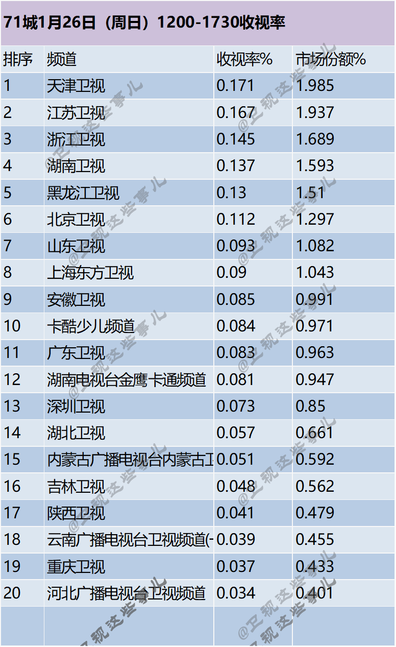 71城1月26日（周日）1200-1730收视率 