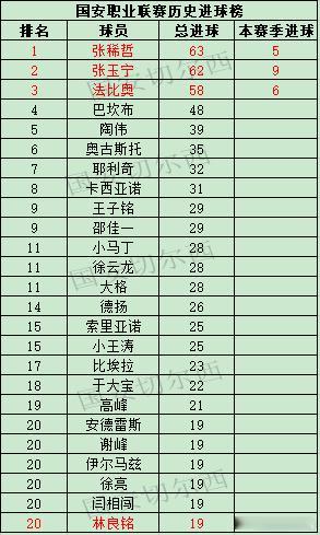 【球队职业联赛历史进球榜】  张稀哲在主场同浙江的比赛中攻入一球，张稀哲本赛季在