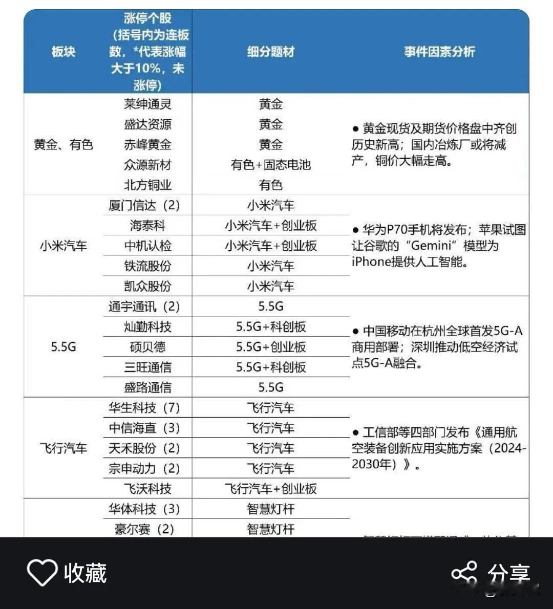 异动点评◇有色＋小米汽车＋5.5G ＋飞行汽车＋养猪
异动追踪 04-01
阅读
