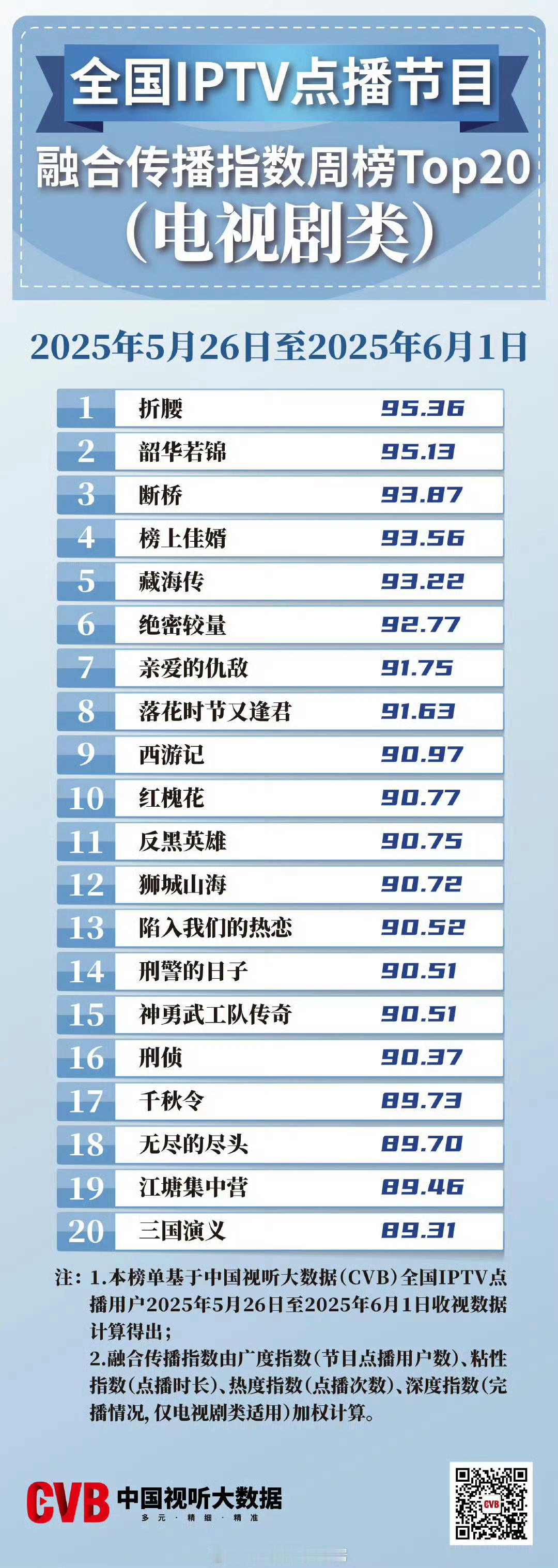 中国视听大数据CVB发布：全国IPTV点播节目融合传播指数周榜Top20（电视剧