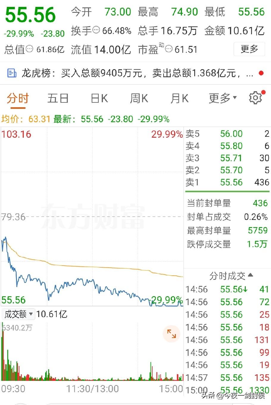 终究天才还是被命运扼杀在了摇篮里！
2500万+进入股市的浙江富姐重仓在红星发展