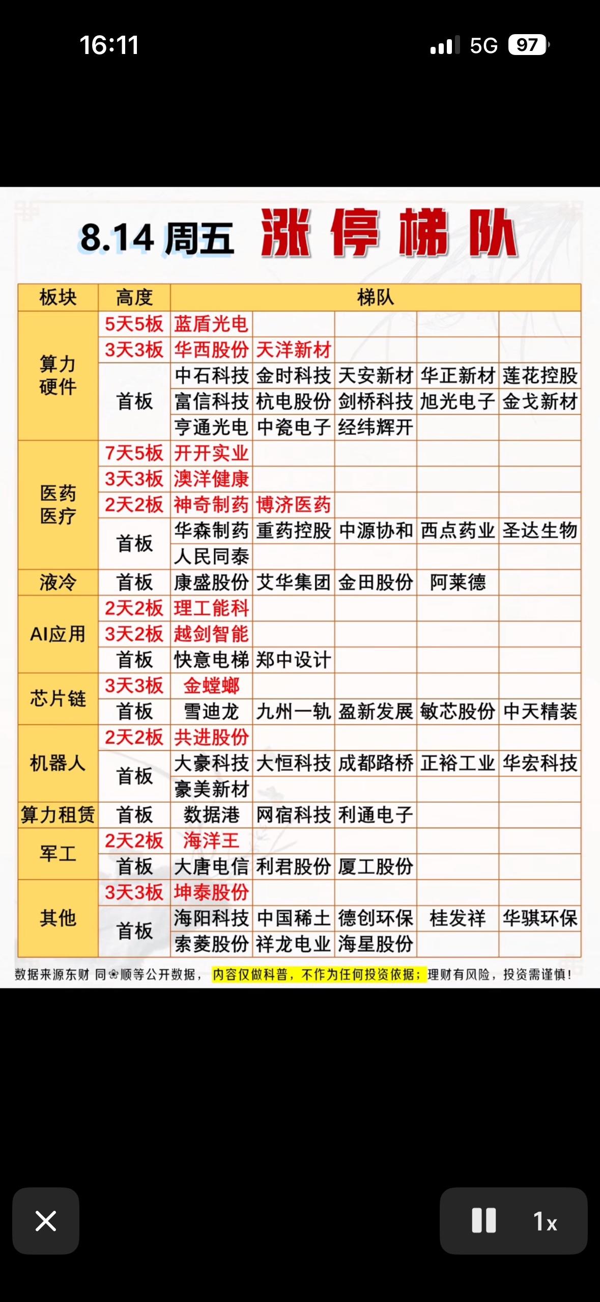 8月14日周五股市涨停梯队一览表。

8月14日周五的股市涨停梯队那叫一个精彩。