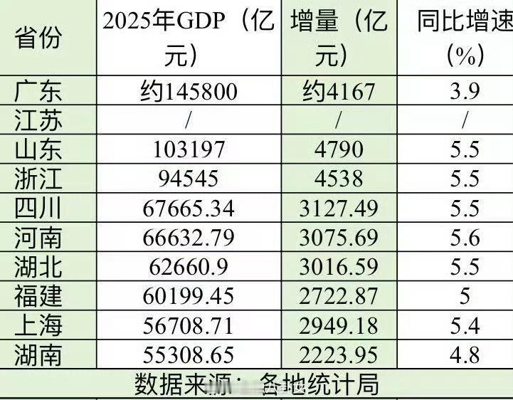 2025年GDP十强省份出炉：广东GDP连续37年领跑全国