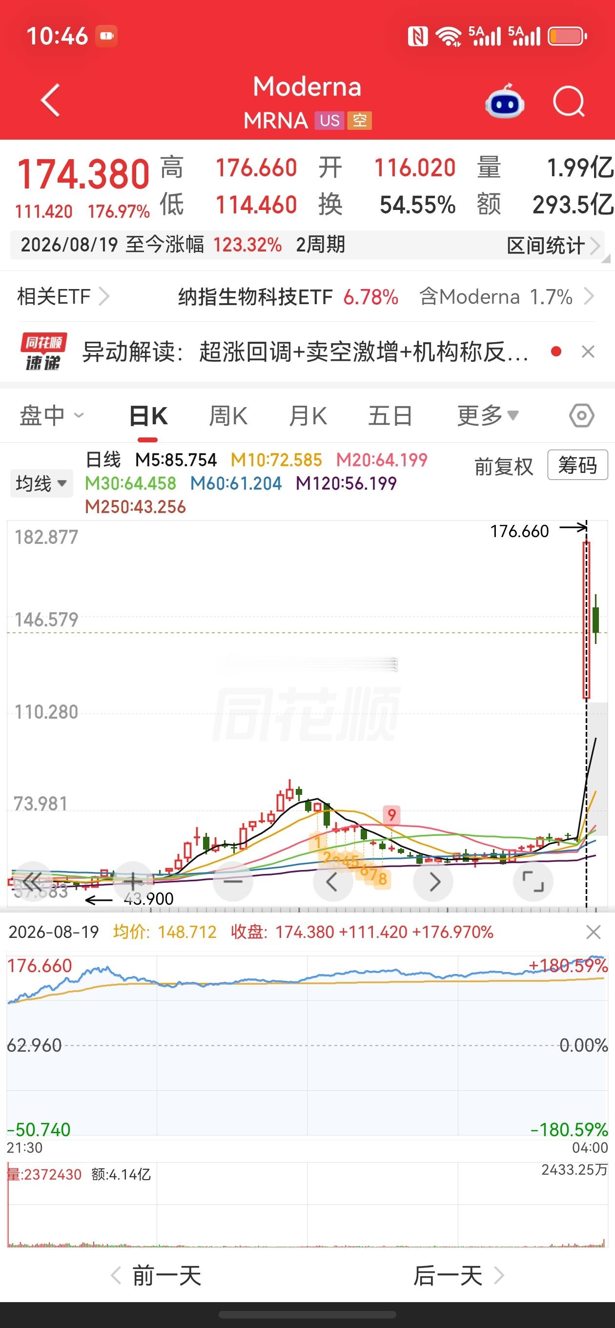股票微博美股 老铁们，美股最新行情来了！昨晚画风突变，前一天还在涨，晚上直接跳水