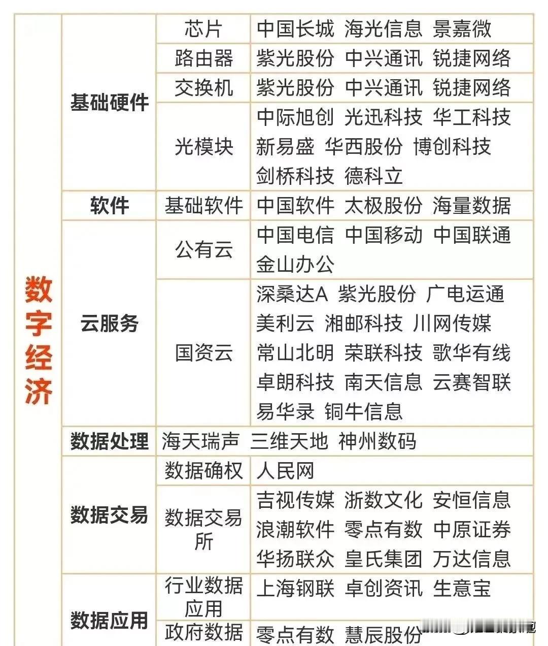 一图看懂数字经济概念核心龙头！