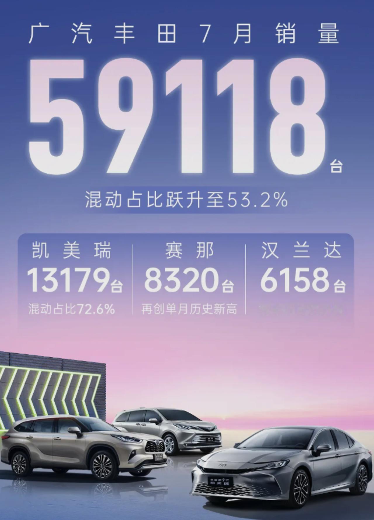 广汽丰田 7 月销量为 59118 台，同比下降 17.1%，环比下降 15.6