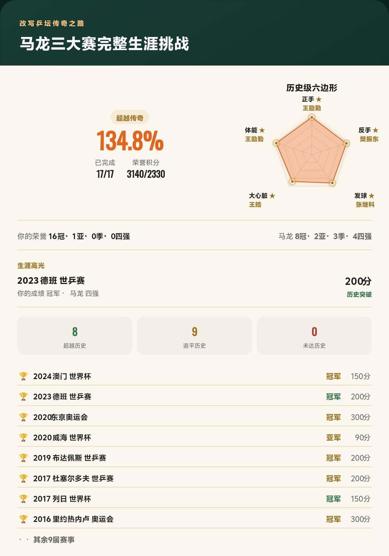 马龙三大赛17届全部打完！改写8届历史，最终完成度134.8%
我在《改写乒坛传
