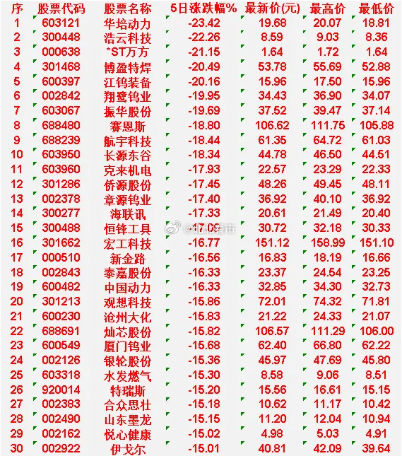 本周，整个市场“跌幅最多”的30名单汇总华培动力 5日涨跌幅-23.42%，最高