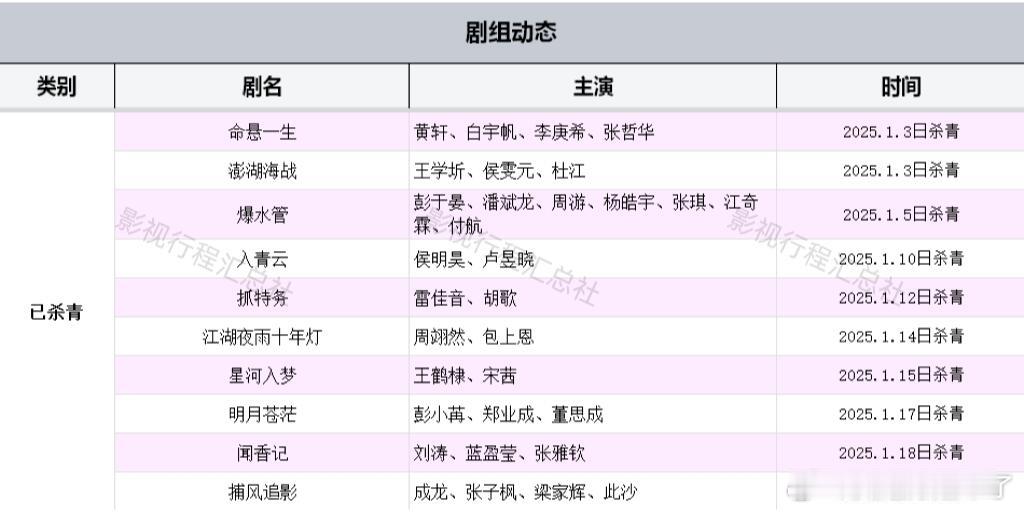 部分已杀青剧组最新动态命悬一生黄轩、白宇帆、李庚希、张哲华2025.1.3日杀青