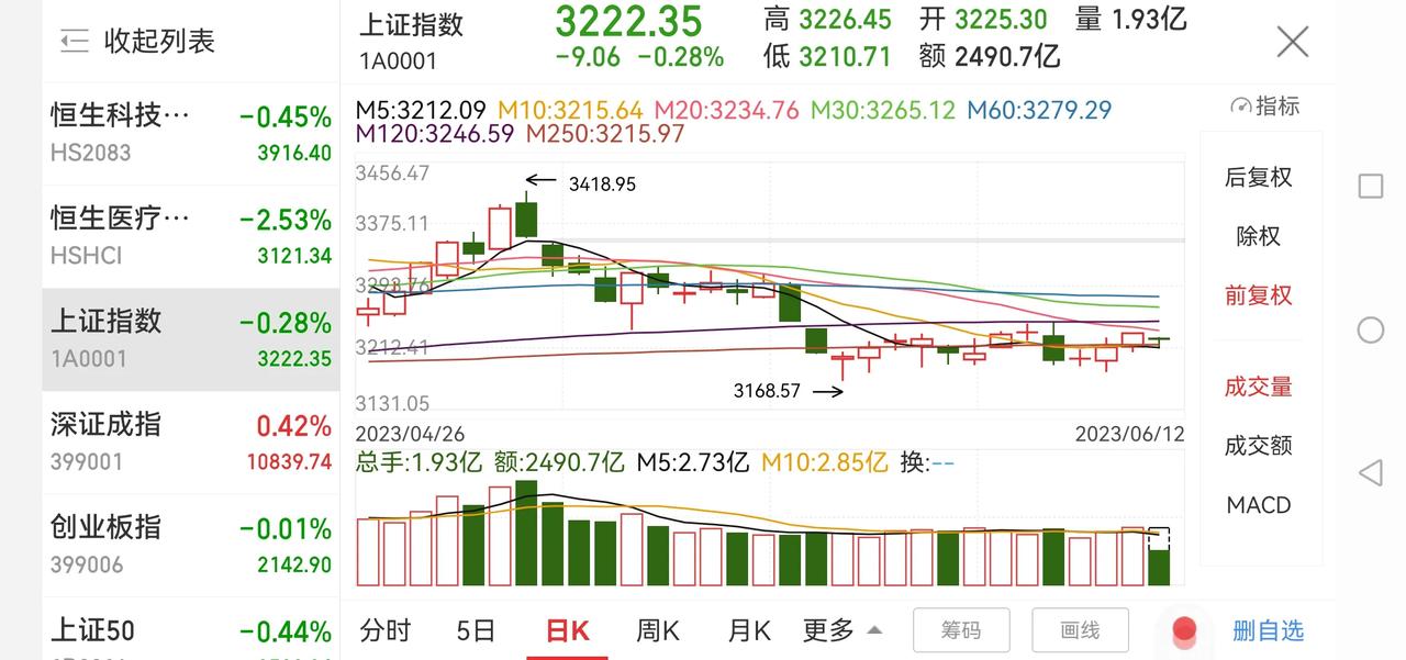 今天两市量能有所放大，成交量在1万亿以上，但大盘却不见上涨，主力和北向资金均是净