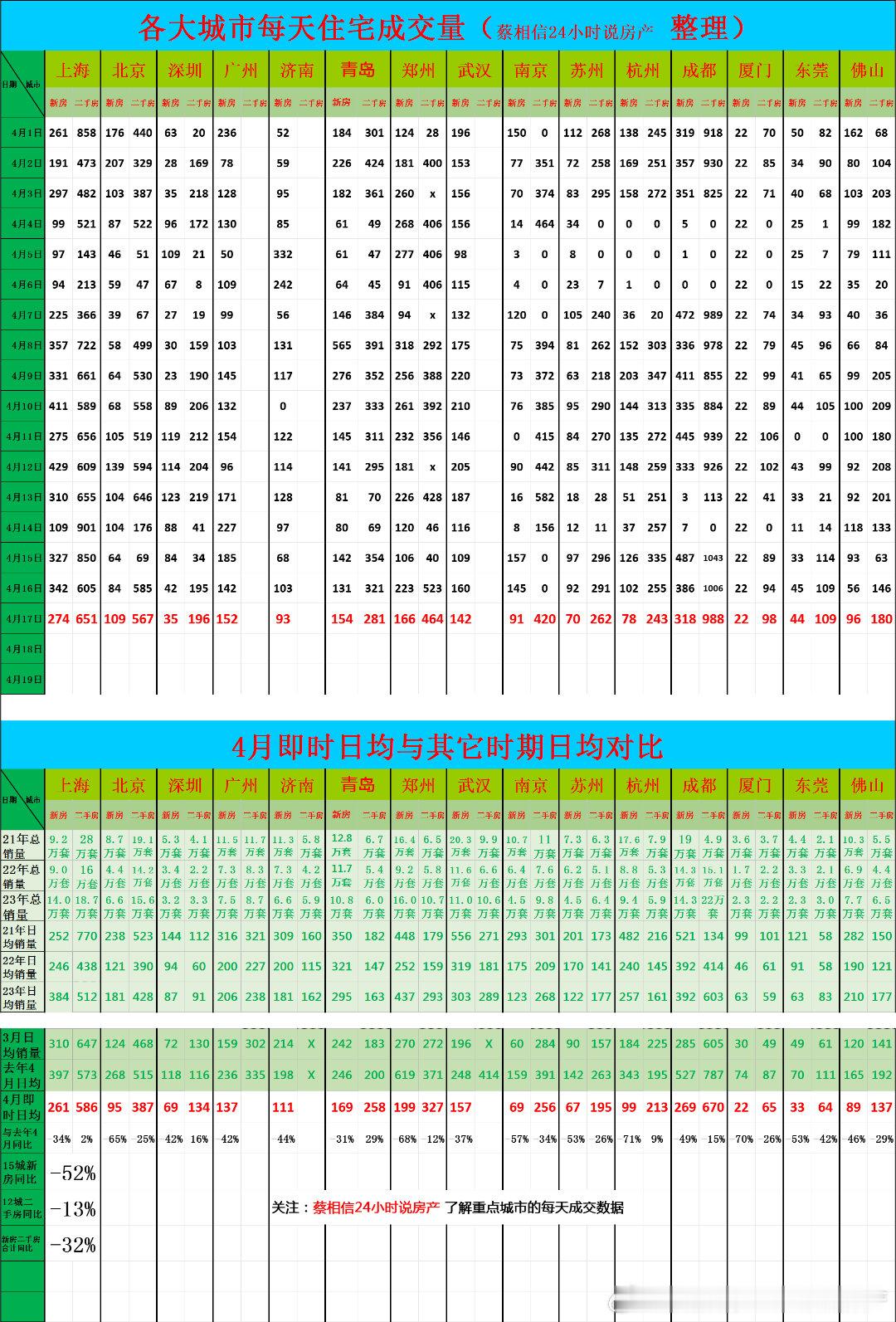 4月17日，重点城市住宅销量数据今日点评：前17天的数据，-52%有四个城市新房