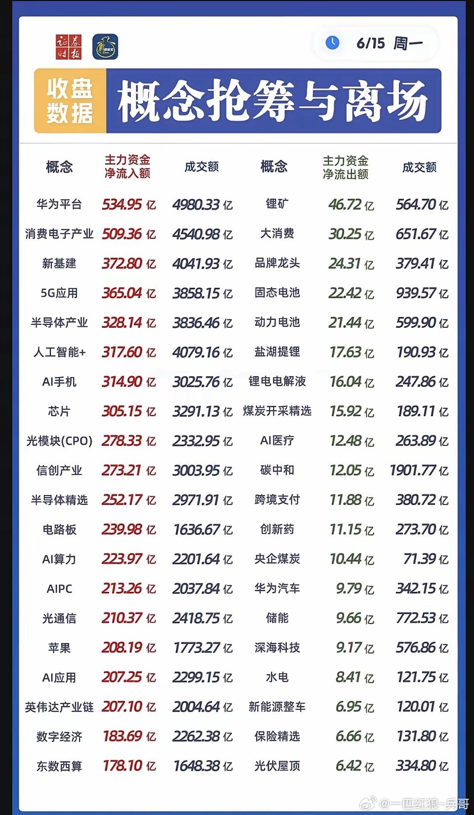 6.15周一  板块资金：流向监测！华为概念、5G通信、消费电子、新基建、半导体