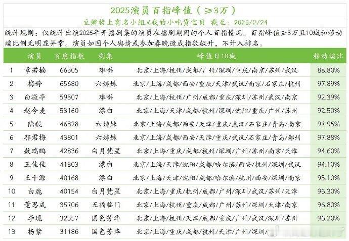 2025演员百指峰值章若楠梅婷白敬亭赵今麦陆毅郎君梅敖瑞鹏王佳佳王千源白鹿董思成