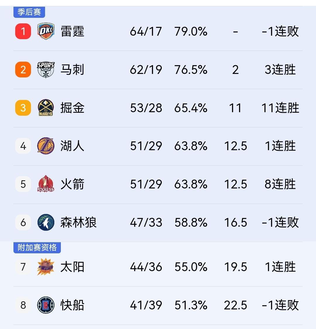 给你机会你不要，火箭132-136负森林狼锁定西部第五，彻底失去主场优势！

在