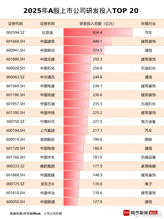 比亚迪以634亿元蝉联A股"研发王"！2024年比亚迪以研发投入541.6亿元拿