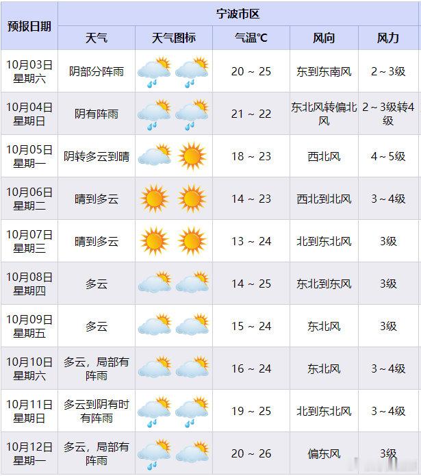 宁波明天就要入秋了 据市气象台消息，10月4日起，宁波日平均气温将稳定低于22℃