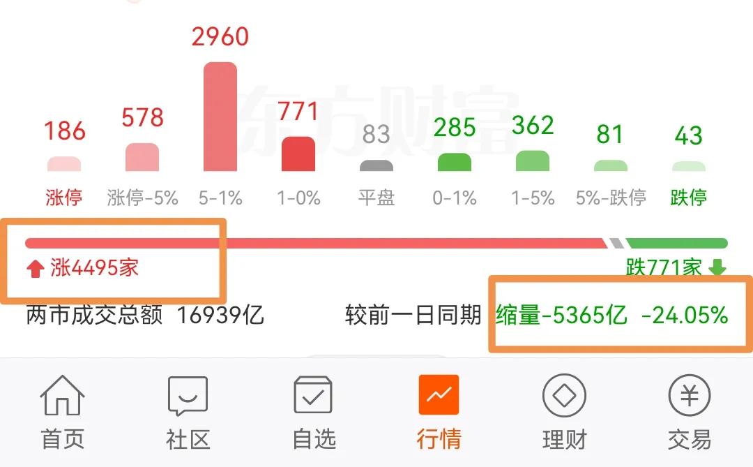 11月5日盘前：为什么缩量、为什么涨？
        昨天同比前一个交易日缩量