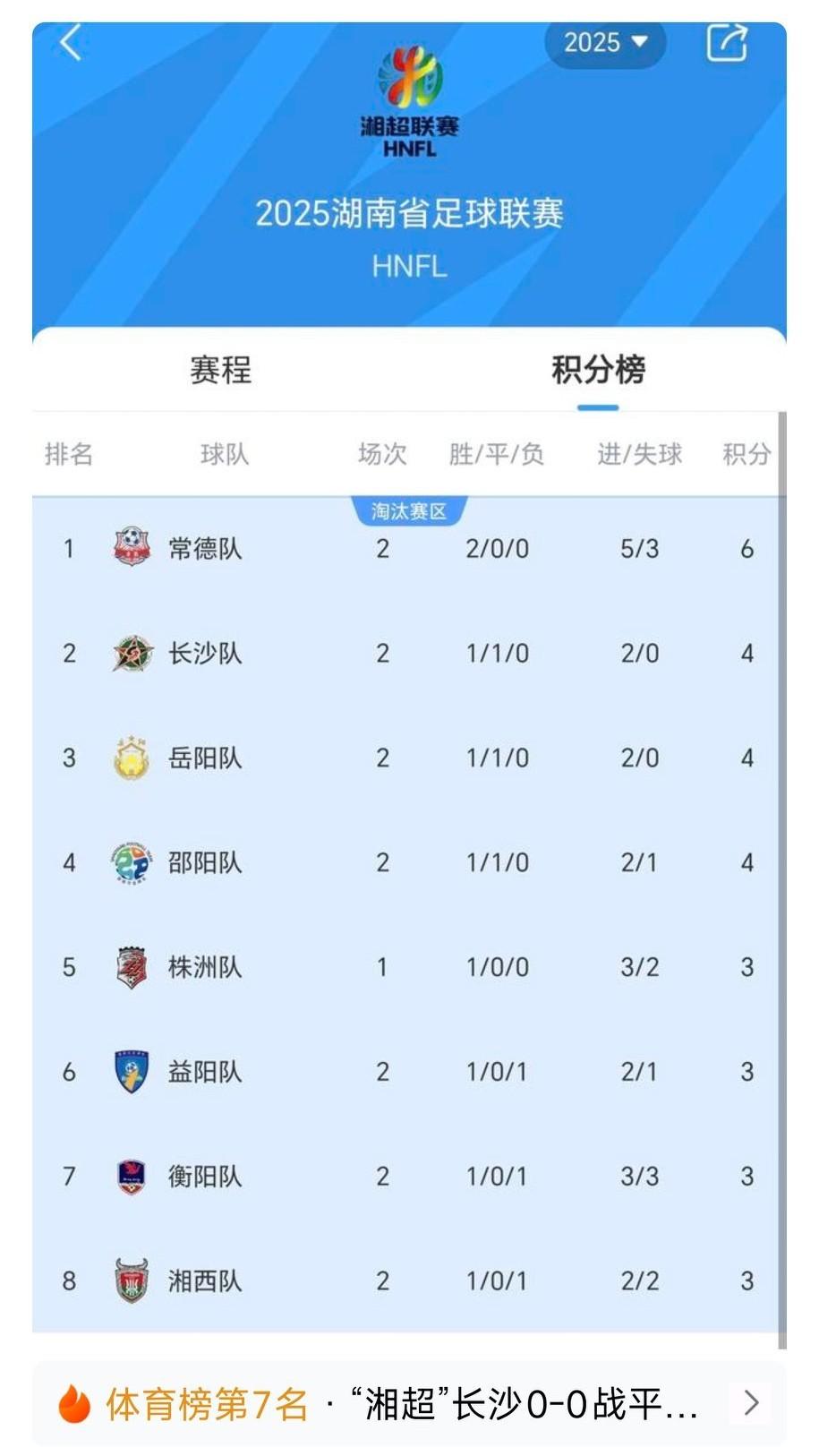 湖南足球试点城娄底近来遇挫，湘超连输长沙、常德后跌至倒数第二。

常德则势头正劲