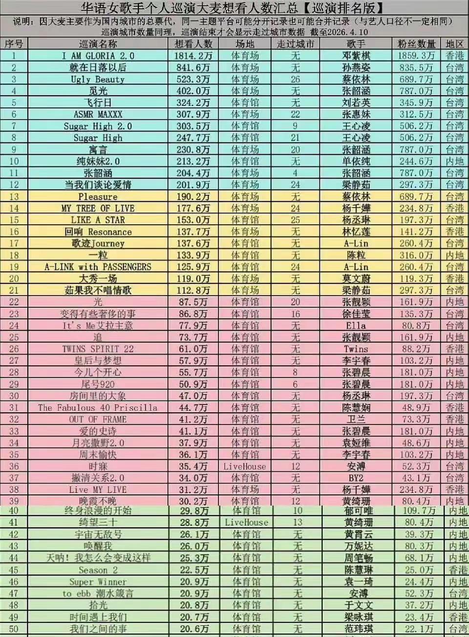 华语女歌手个人巡演大麦网想看人数排行榜：你最喜欢哪一位？