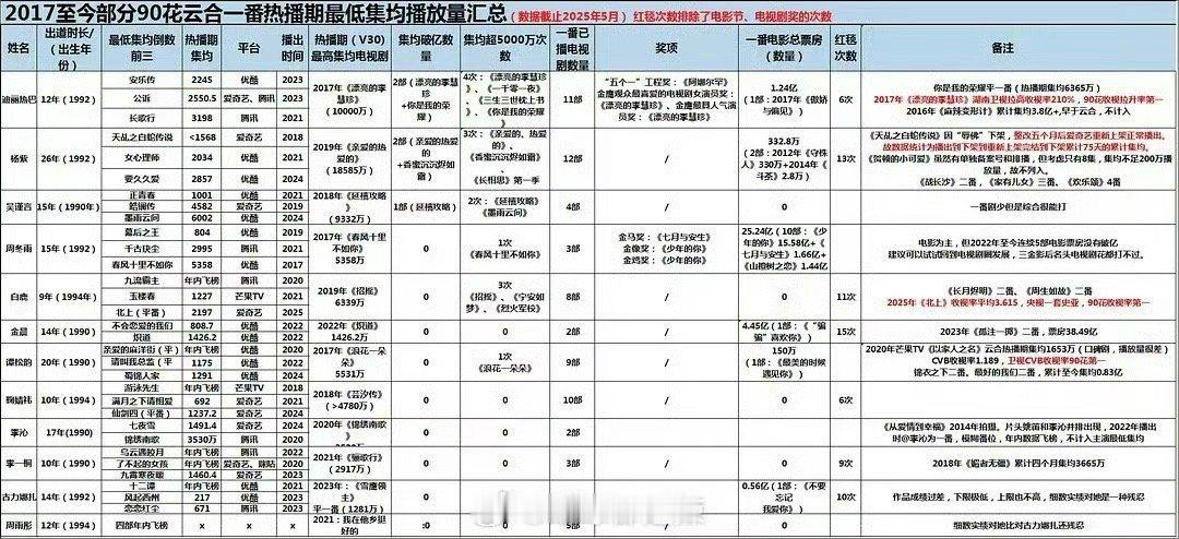 901实绩top！一个演员不仅要看她的上限是多少，更要看她每部剧的下限在哪里！毫