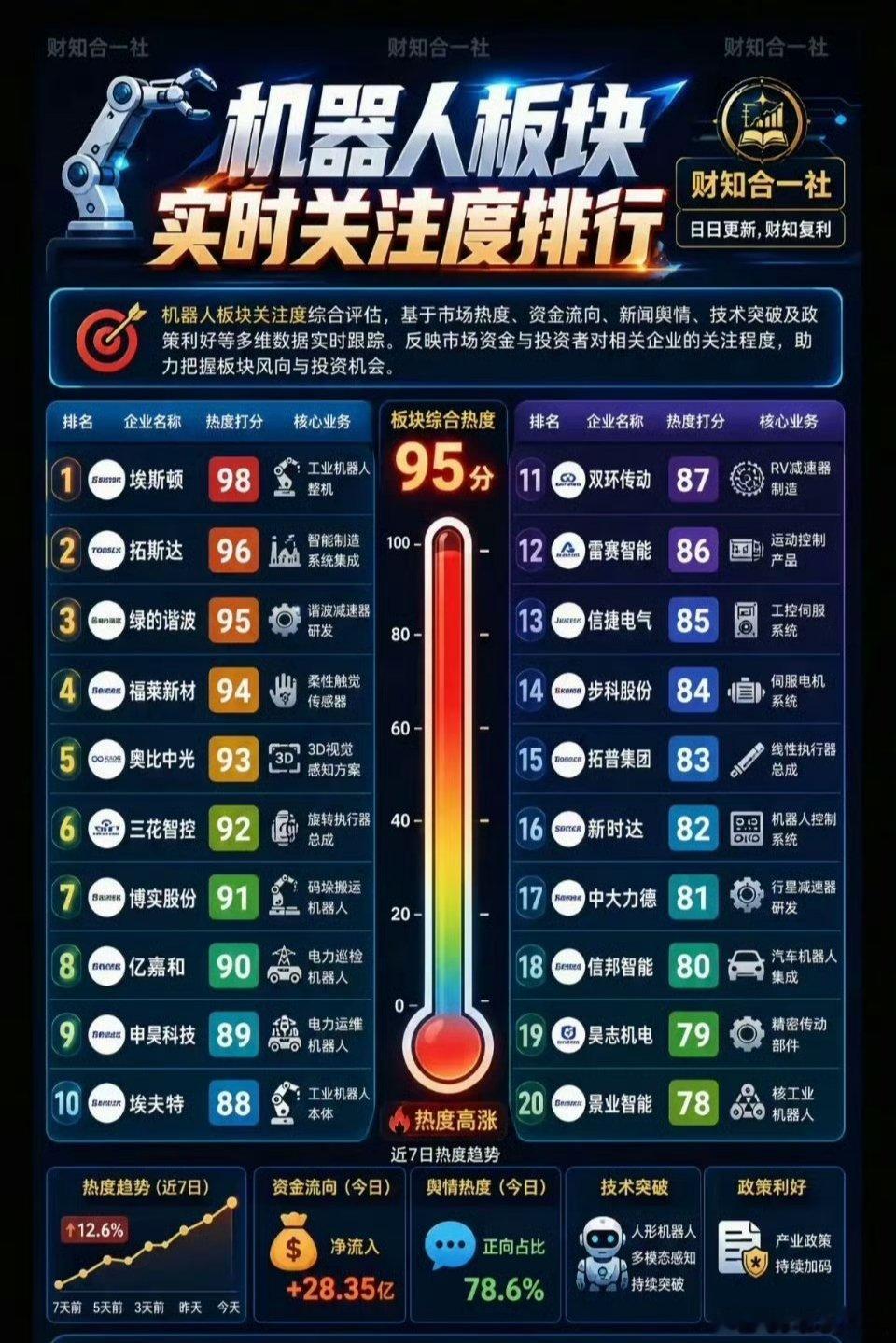 机器人板块热度爆表！实时关注度排行出炉 机器人板块综合热度高达 95分！市场资金