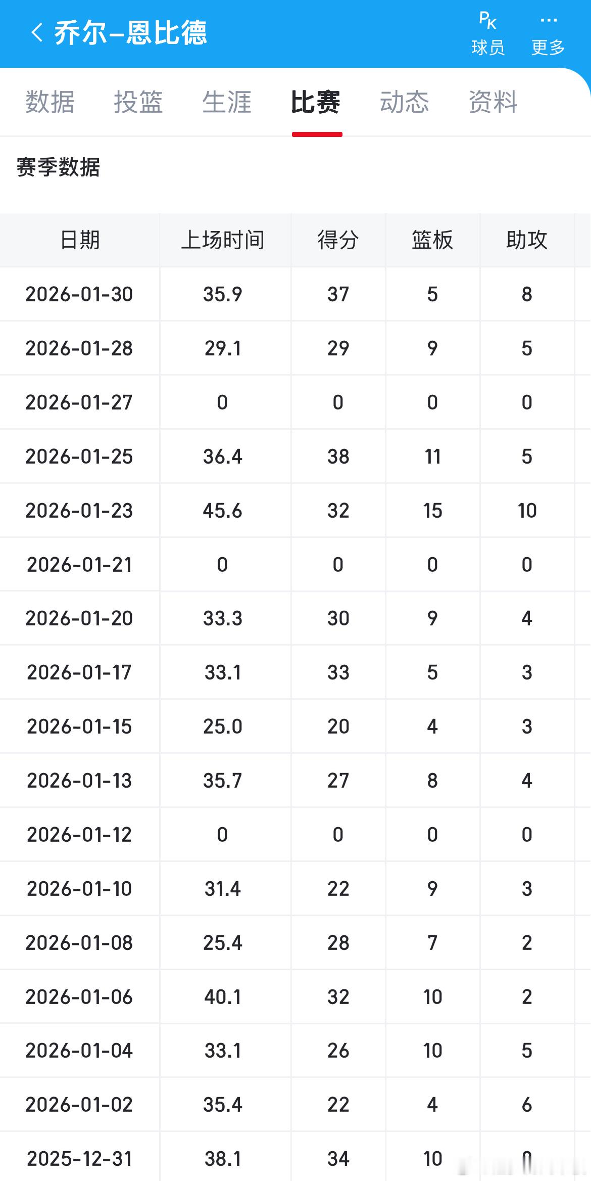 恩比德逐渐恢复到往日的水准，今日对阵国王：狂砍37分5板8助最近6场比赛，恩比德