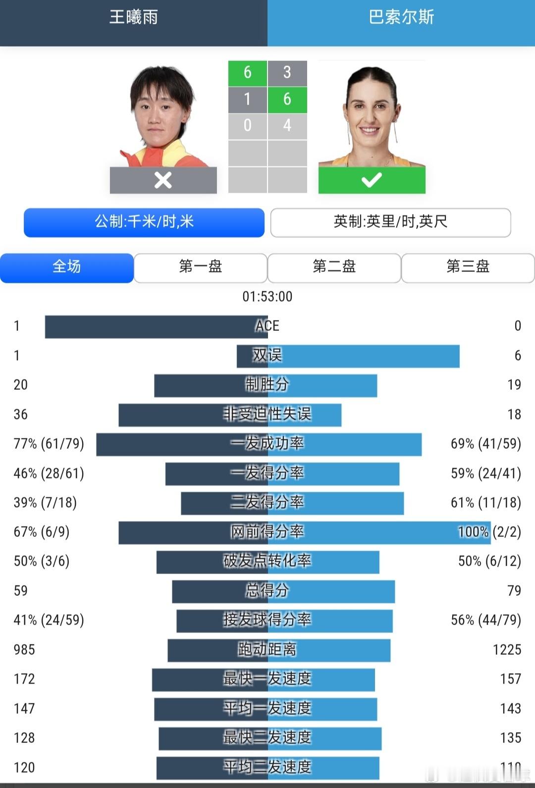 温网2026 女单资格赛第2轮王曦雨🇨🇳6-3/1-6/0-4落后里韦拉🇪
