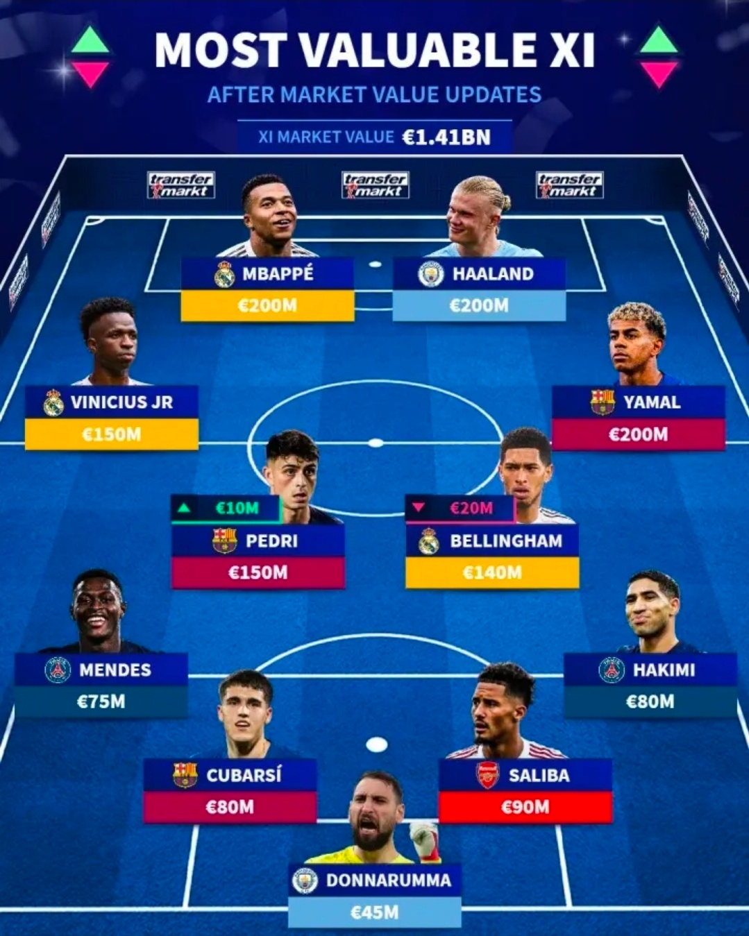 德转最新足坛最贵阵容出炉，总身价高达14.1亿欧元！其中姆巴佩、哈兰德、亚马尔三