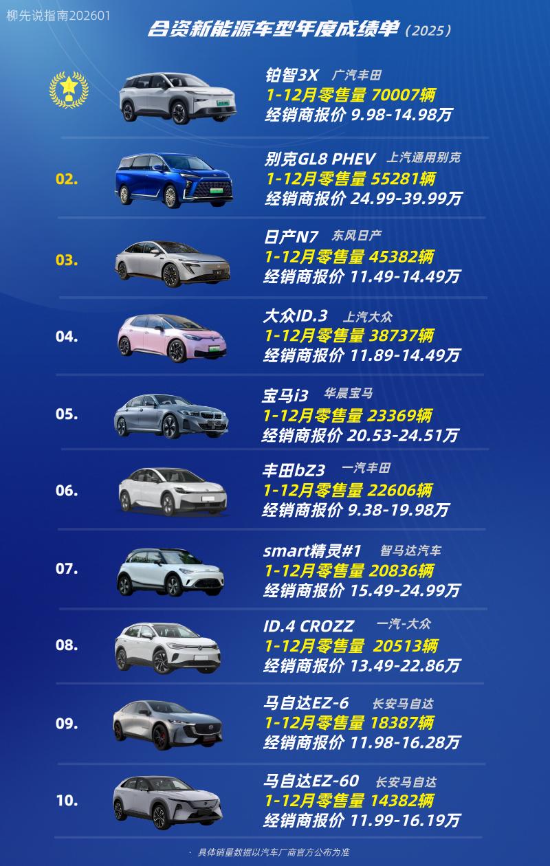 合资新能源车年销量
马自达EZ-60（1.4万台）
马自达EZ-6（1.8万台）