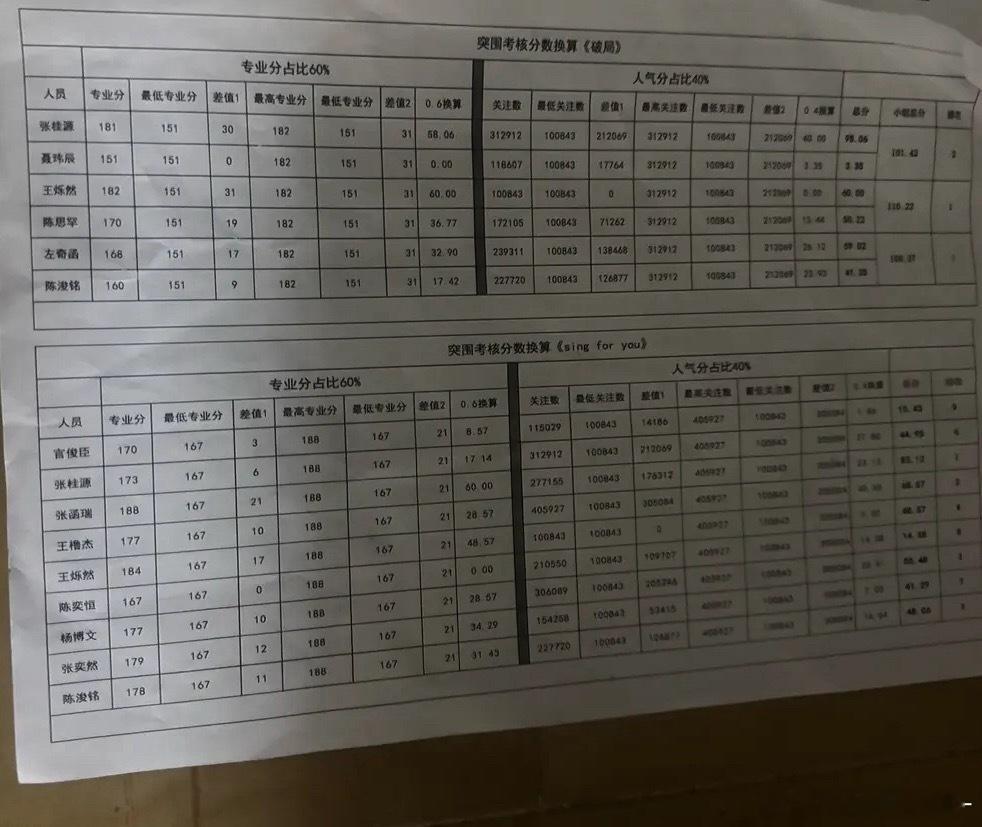 这个人气占比 什么最高关注数最低关注数是什么东西啊 
