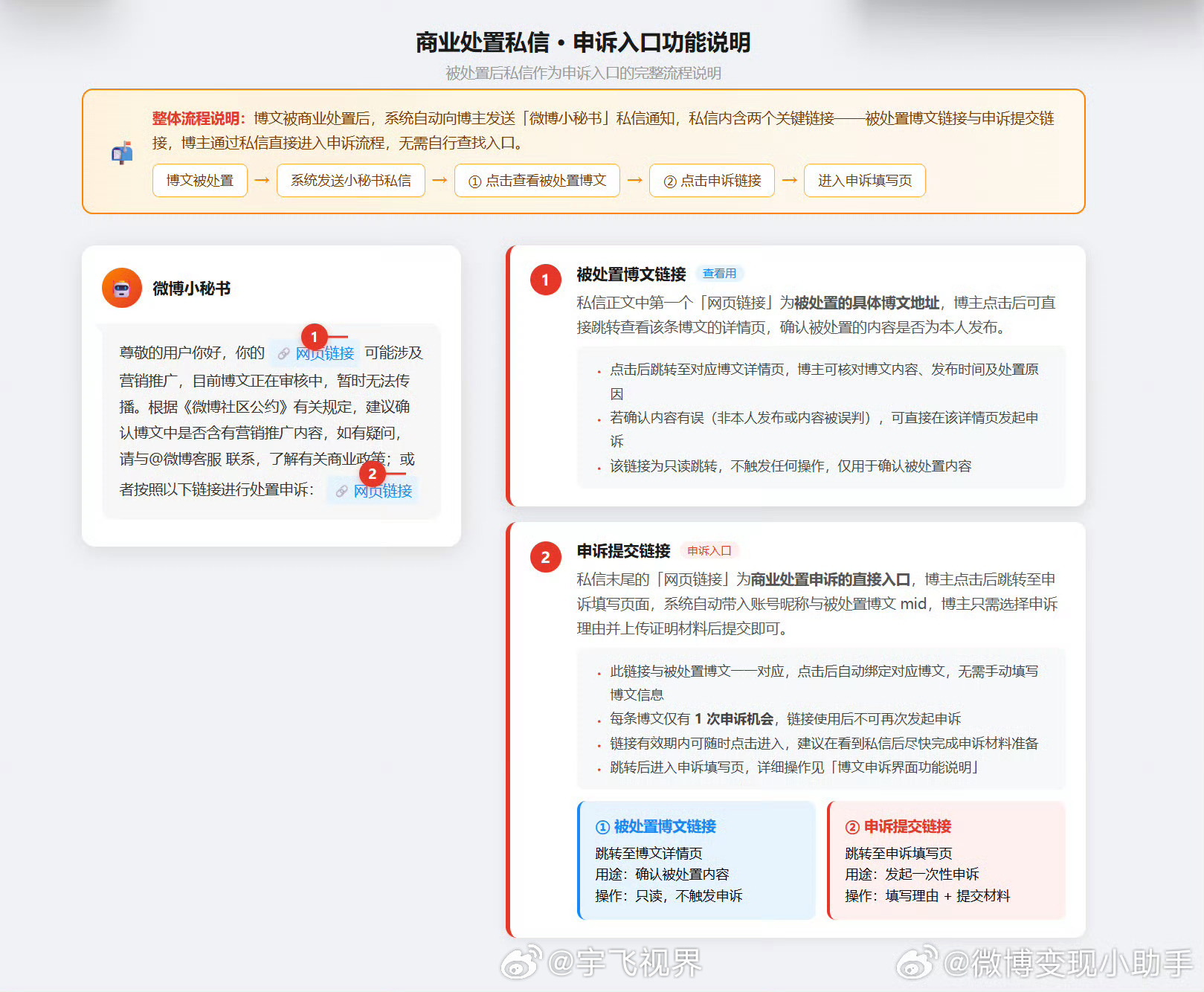 微博终于不会夹得那么狠了，放开了下列四类内容来源，这对于微博生态的构建非常的有利