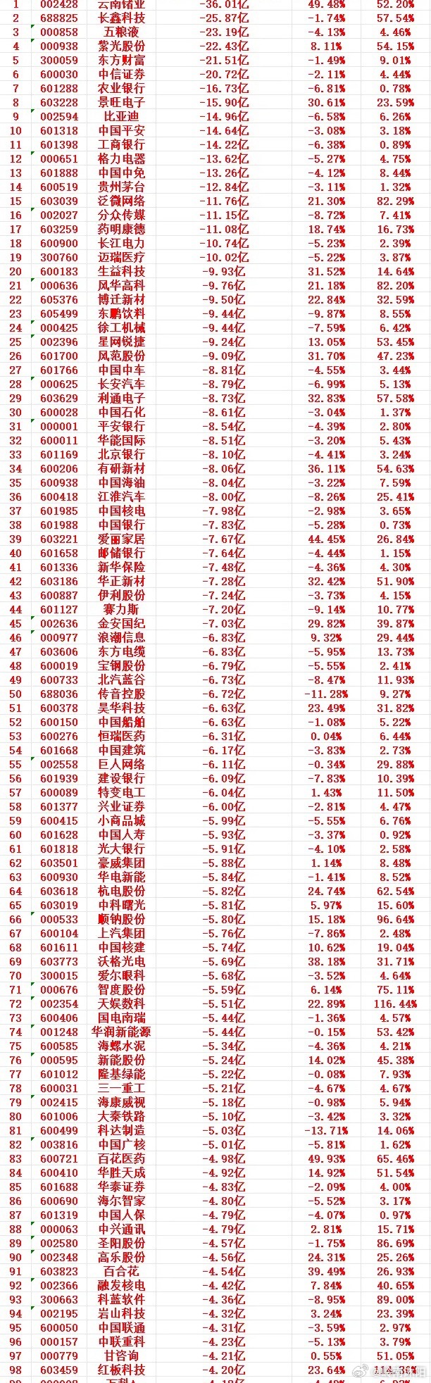 A股本周观察：高位遭遇主力资金卖出的部分个股清单以下罗列本周主力资金在相对高位出